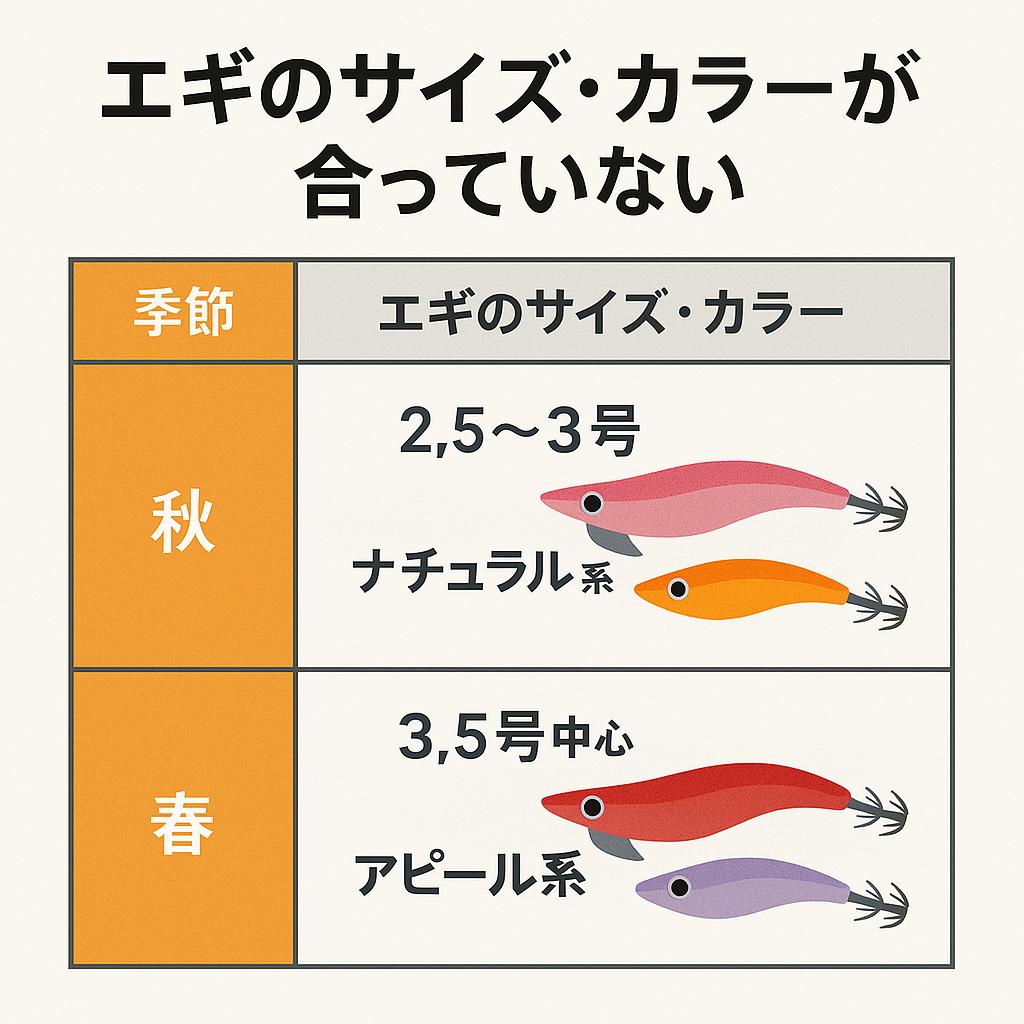 季節別エギサイズとカラー早見表