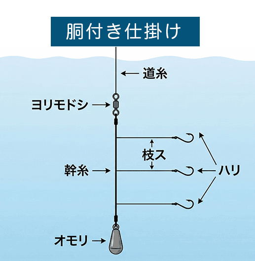  胴付き仕掛け（どうつきしかけ）の図解