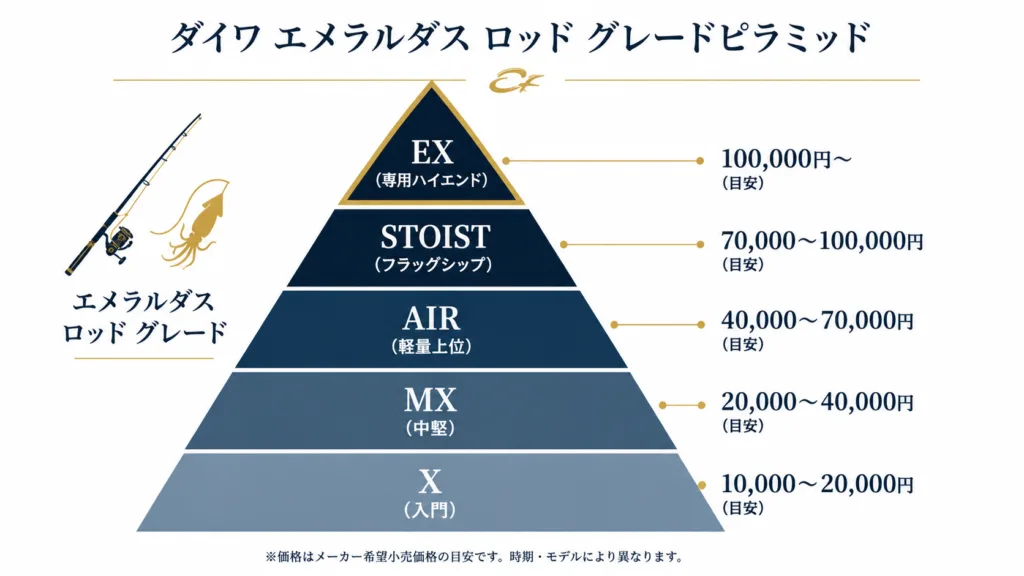 ダイワエメラルダスロッドグレードピラミッド