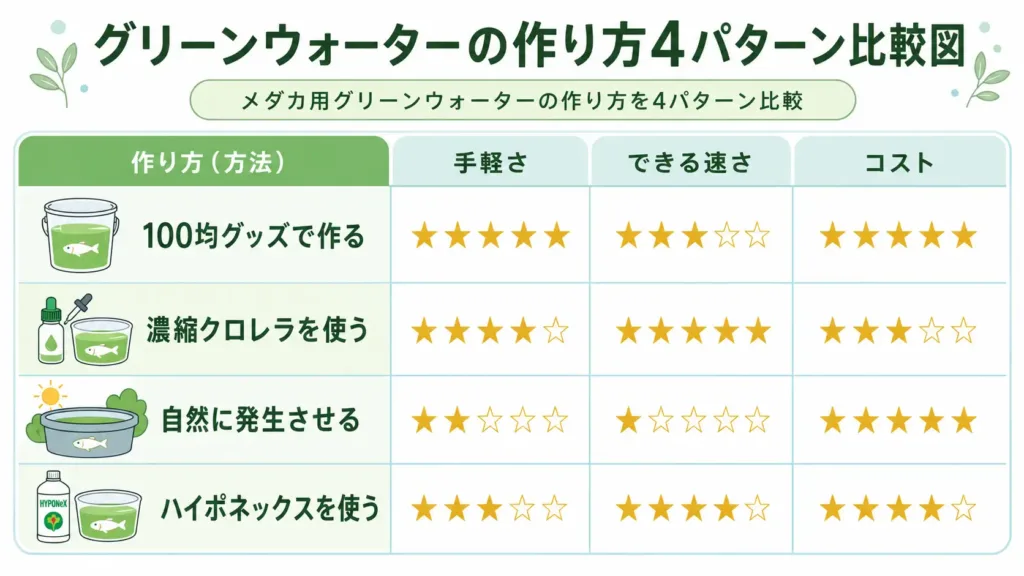 グリーンウォーターの作り方4パターンの比較（手軽さ・速さ・コスト）