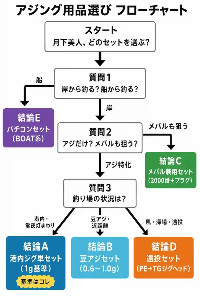 月下美人の選び方フローチャート 釣り方別5パターン診断