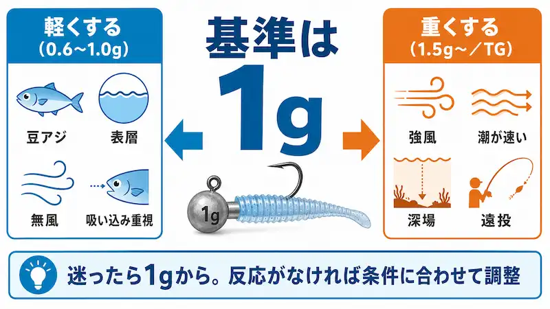 アジング用ジグヘッドの重さの選び方 1gを基準にした調整方法