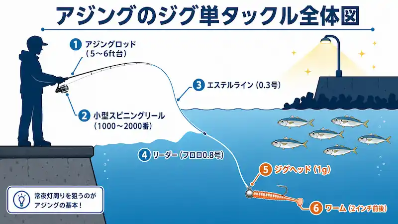 アジング（ジグ単）のタックル全体図 月下美人シリーズの構成
