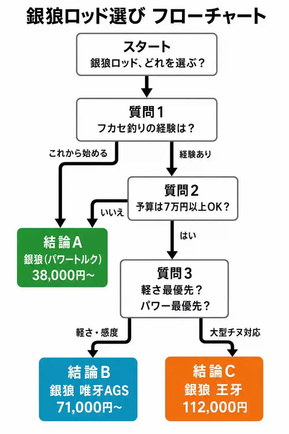 銀狼ロッドの選び方フローチャート（パワートルク・唯牙AGS・王牙）