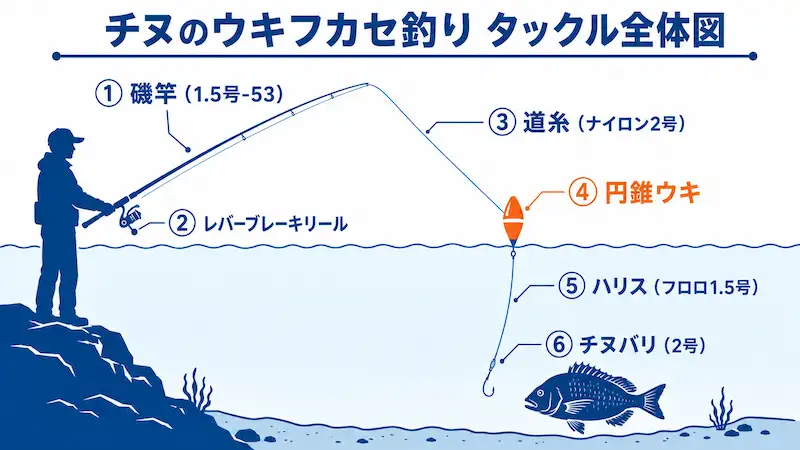 チヌのウキフカセ釣りタックル全体図（銀狼シリーズの構成）