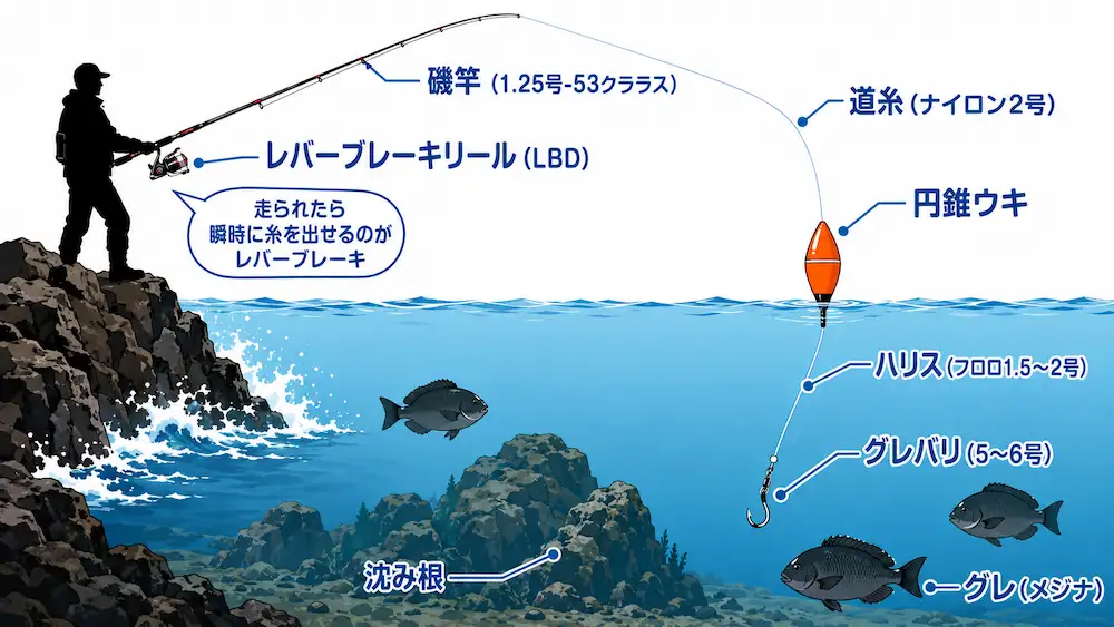 磯フカセ釣りのタックル全体図 トーナメントISOで組む基本構成