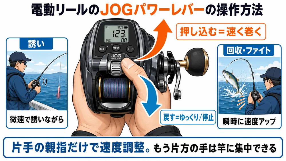 JOGパワーレバーの使い方図解 親指ひとつで巻き上げ速度を調整