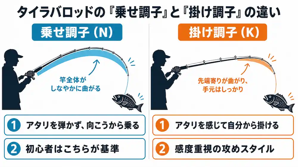 タイラバロッドの乗せ調子と掛け調子の曲がりの違い比較図