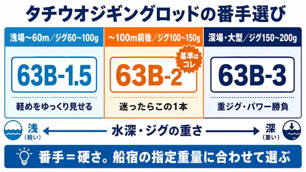 鏡牙ロッドの番手の選び方 水深とジグ重量で選ぶ63B-1.5・2・3