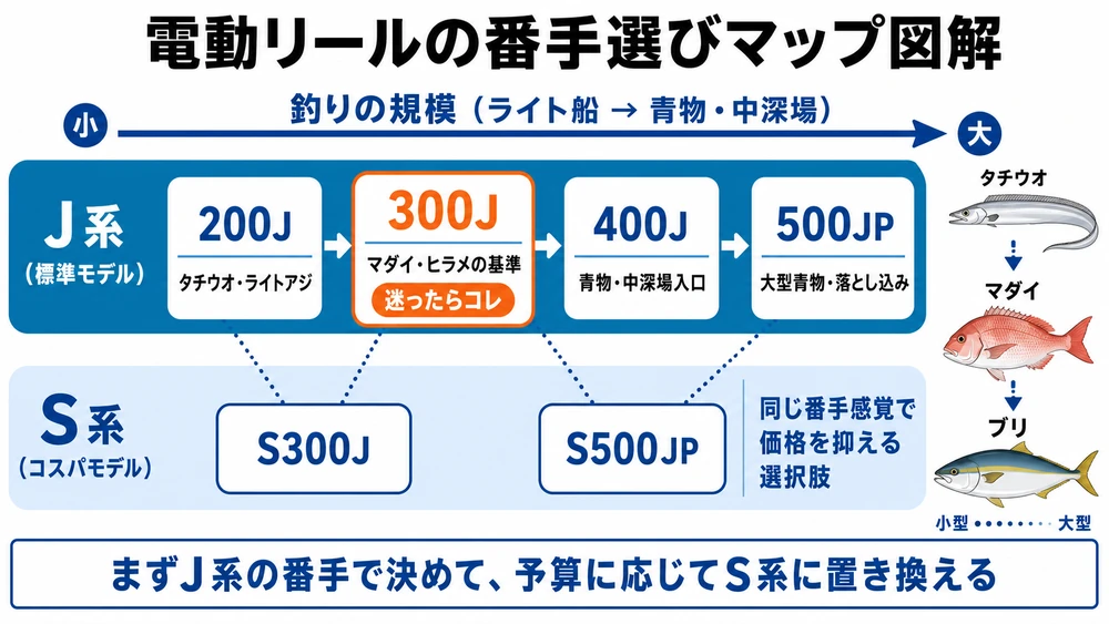 レオブリッツの番手と釣り物の対応マップ J系とS系の選び方