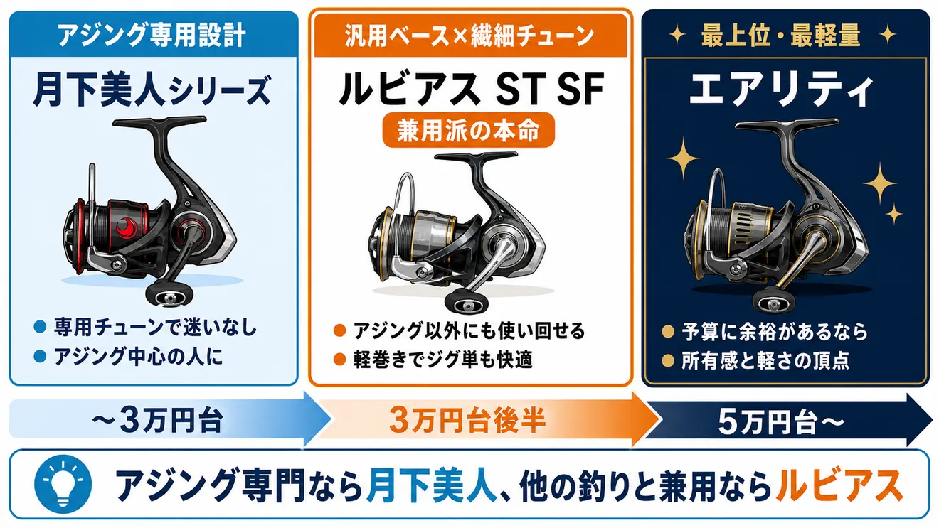月下美人・ルビアスST SF・エアリティのアジング向け比較図解