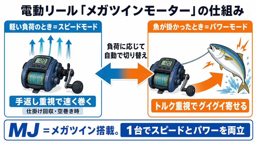 シーボーグのメガツインモーターの仕組み図解 スピードとパワーの自動切り替え