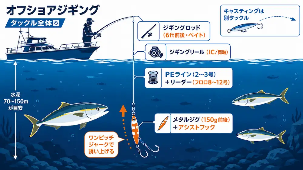 オフショアジギングのタックル全体図 ソルティガで組む基本構成