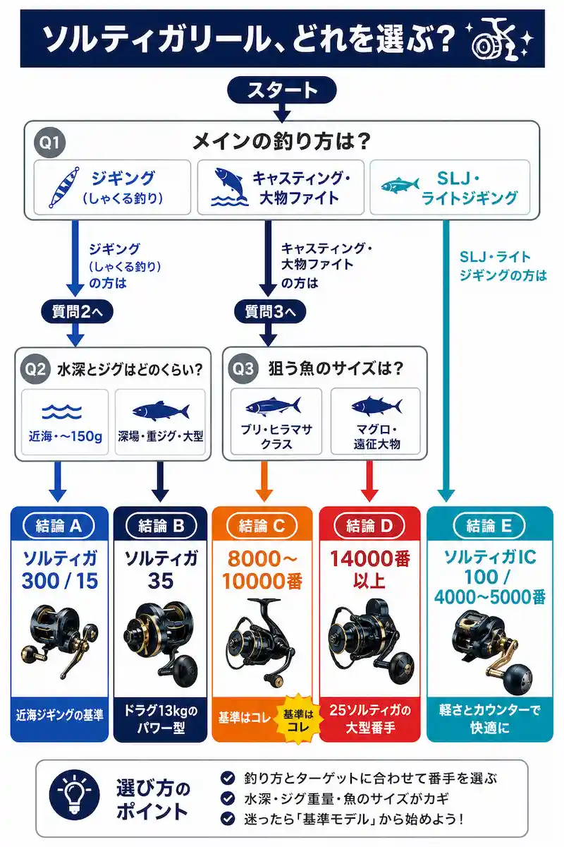 ソルティガリールの選び方フローチャート 番手とスピニング・IC・両軸の診断