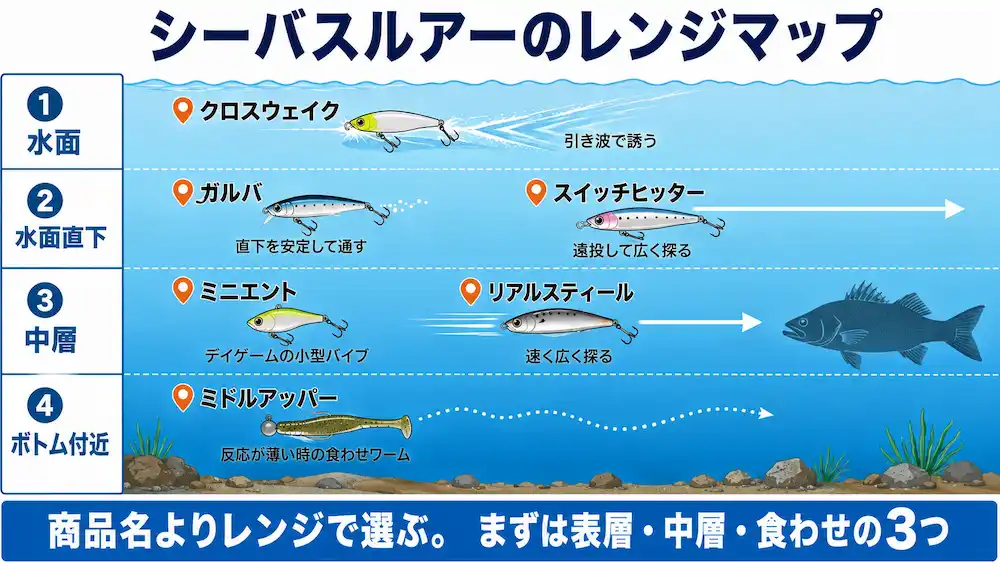 モアザンルアーのレンジ別使い分けマップ 表層からボトムまで6種の役割