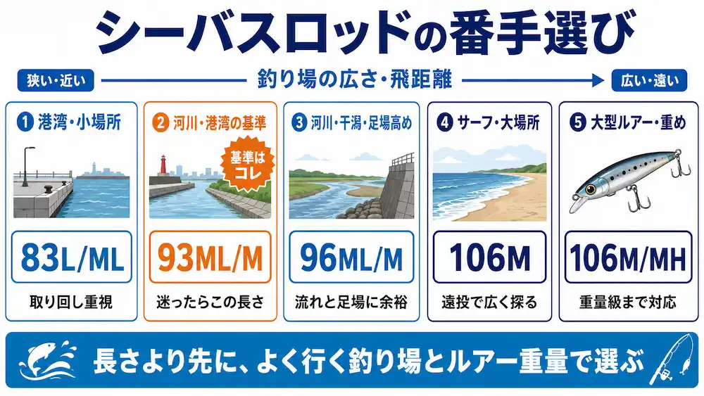 モアザンロッドの番手の選び方 釣り場別に選ぶ83から106まで