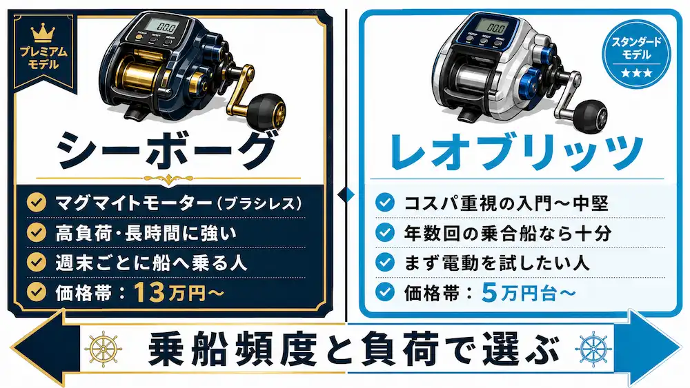 シーボーグとレオブリッツの違い比較図 モーター・耐久性・価格帯の分かれ目