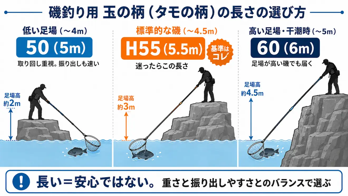 磯玉の柄の長さの選び方 足場の高さで選ぶ50・H55・60の比較図