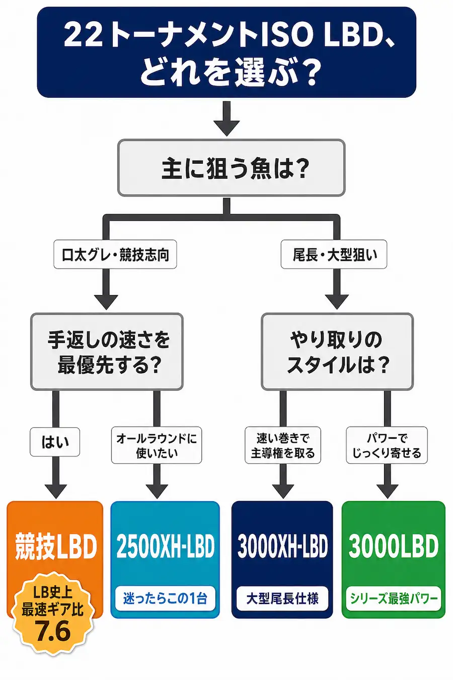 22トーナメントISO LBDの選び方フローチャート 競技・2500XH・3000XH・3000の診断