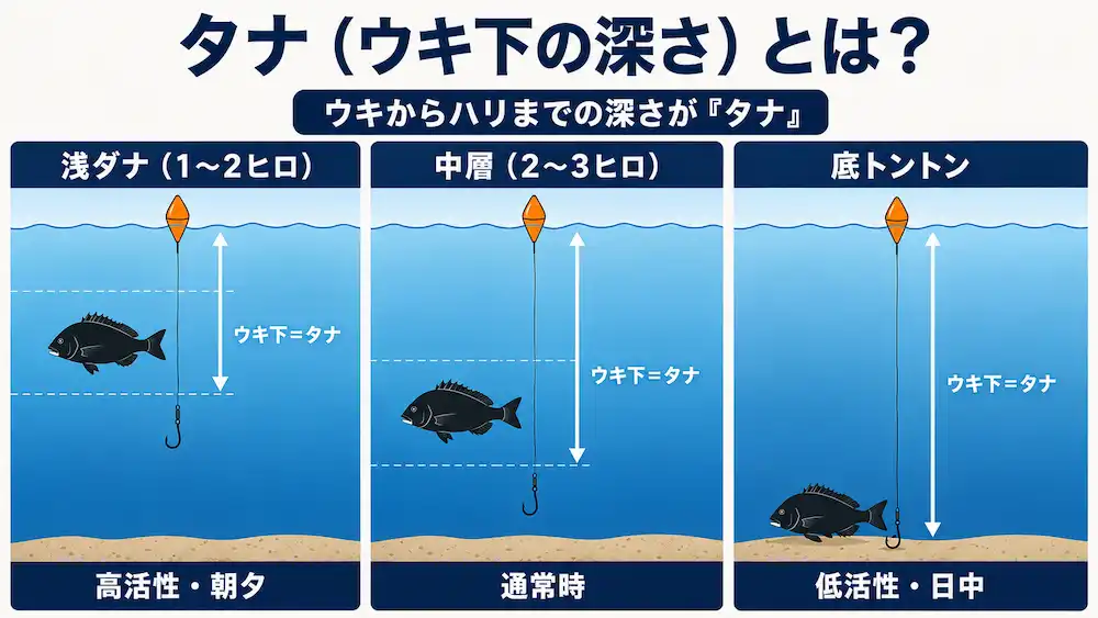 ウキフカセ釣りのタナ（ウキ下）設定の図解 浅ダナから底トントンまで