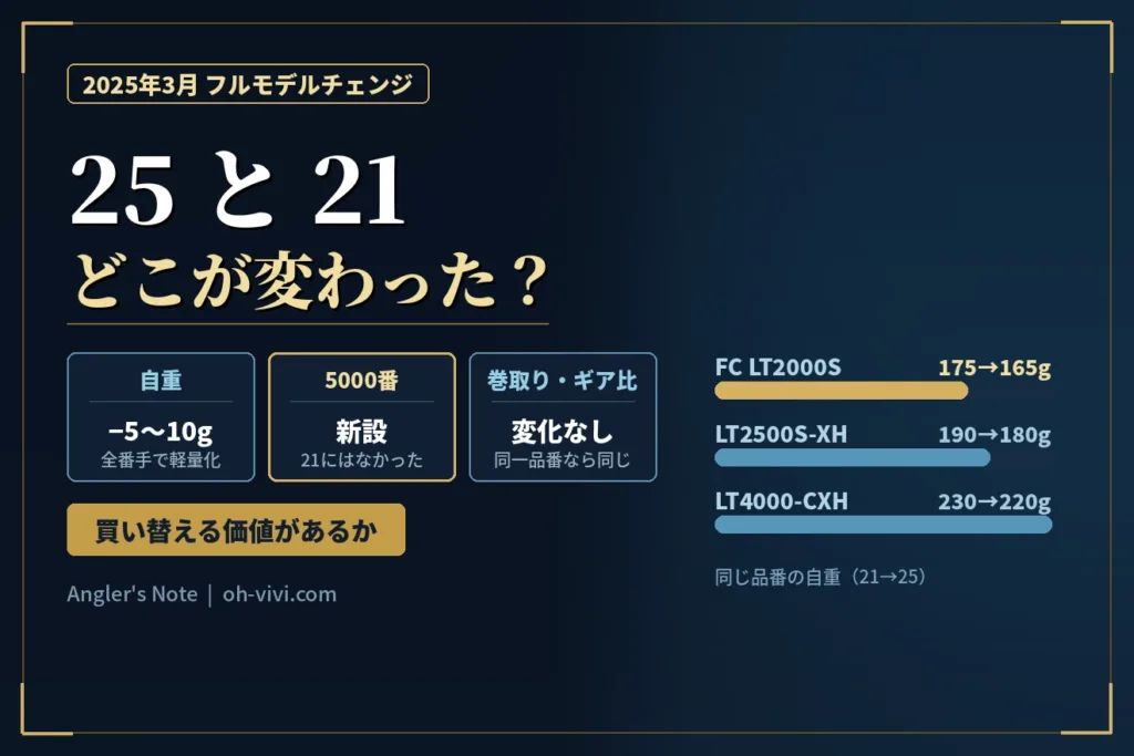 25カルディアと21カルディアの違い｜自重と5000番の有無を比較