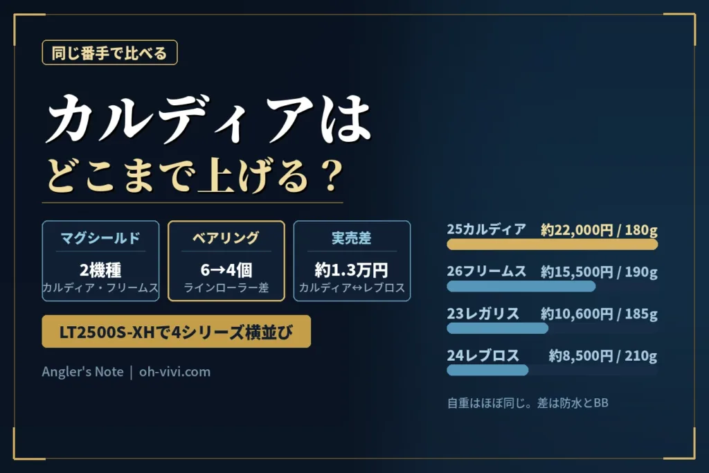 カルディアとフリームス・レガリス・レブロスの違い｜LT2500S-XHで比較