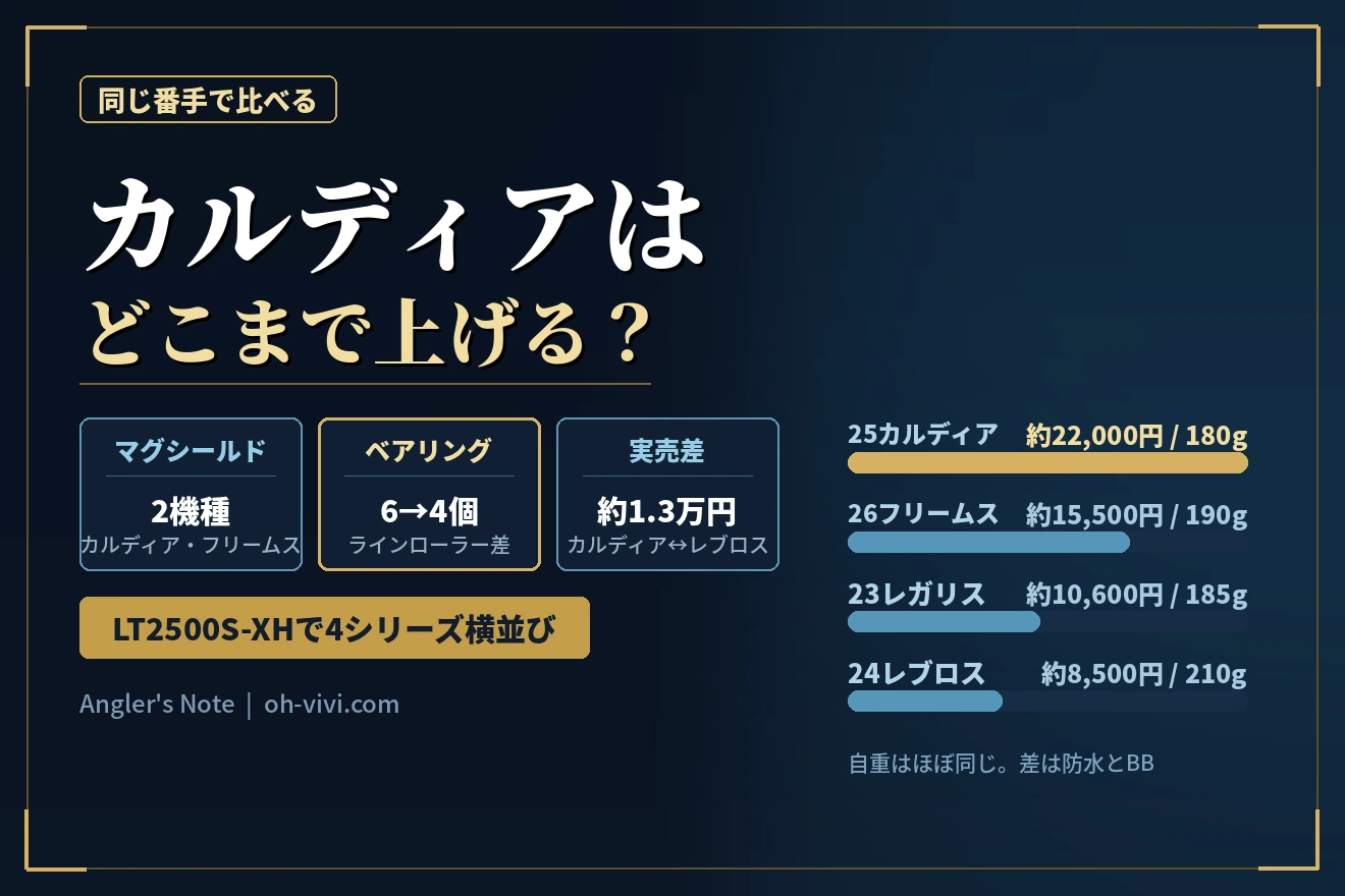 カルディアとフリームス・レガリス・レブロスの違い|LT2500S-XHで比較