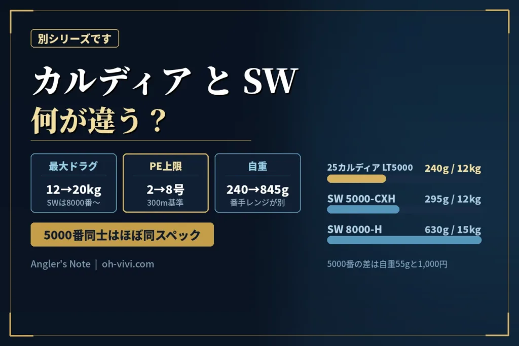 カルディアとカルディアSWの違い｜最大ドラグ力とPE糸巻量の比較