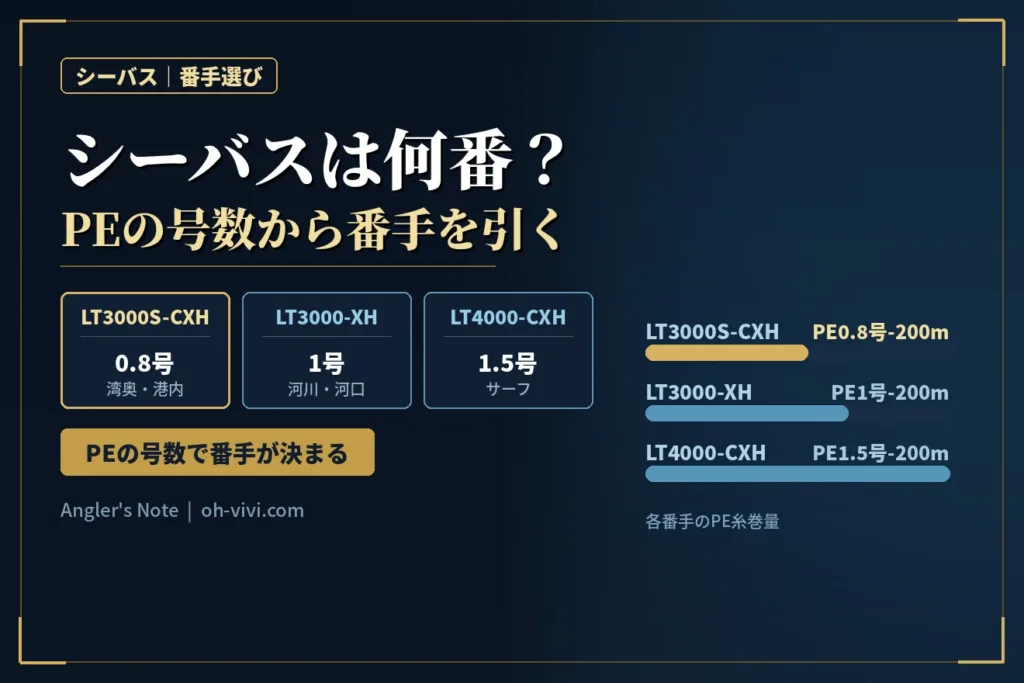 シーバス向け25カルディアの番手比較｜PE0.8号のLT3000S-CXH・PE1号のLT3000-XH・PE1.5号のLT4000-CXH