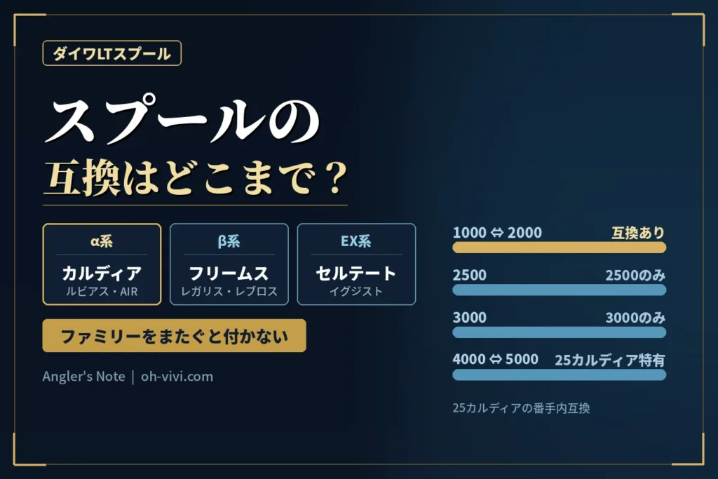 ダイワLTスプールの互換性｜α系・β系・EX系の3ファミリーと25カルディアの番手内互換
